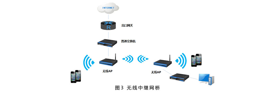 桥和中继区别 中继与桥接区别 