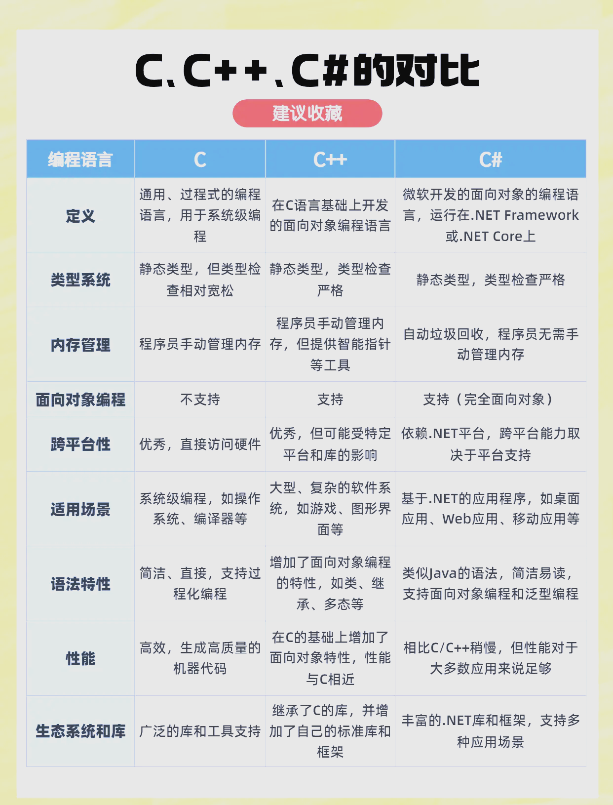 高级编程语言区别 高级编程语言可分为 