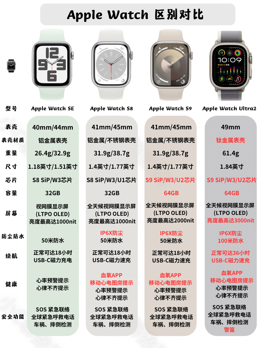 watch区别 iwatch 区别 