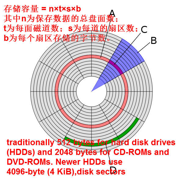 每个扇区的区别 每个扇区的大小为 
