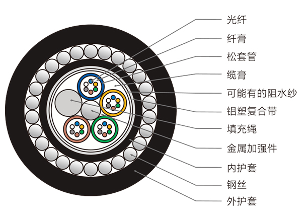 带状光缆与普通光缆区别 带状光缆与普通光缆区别图片 