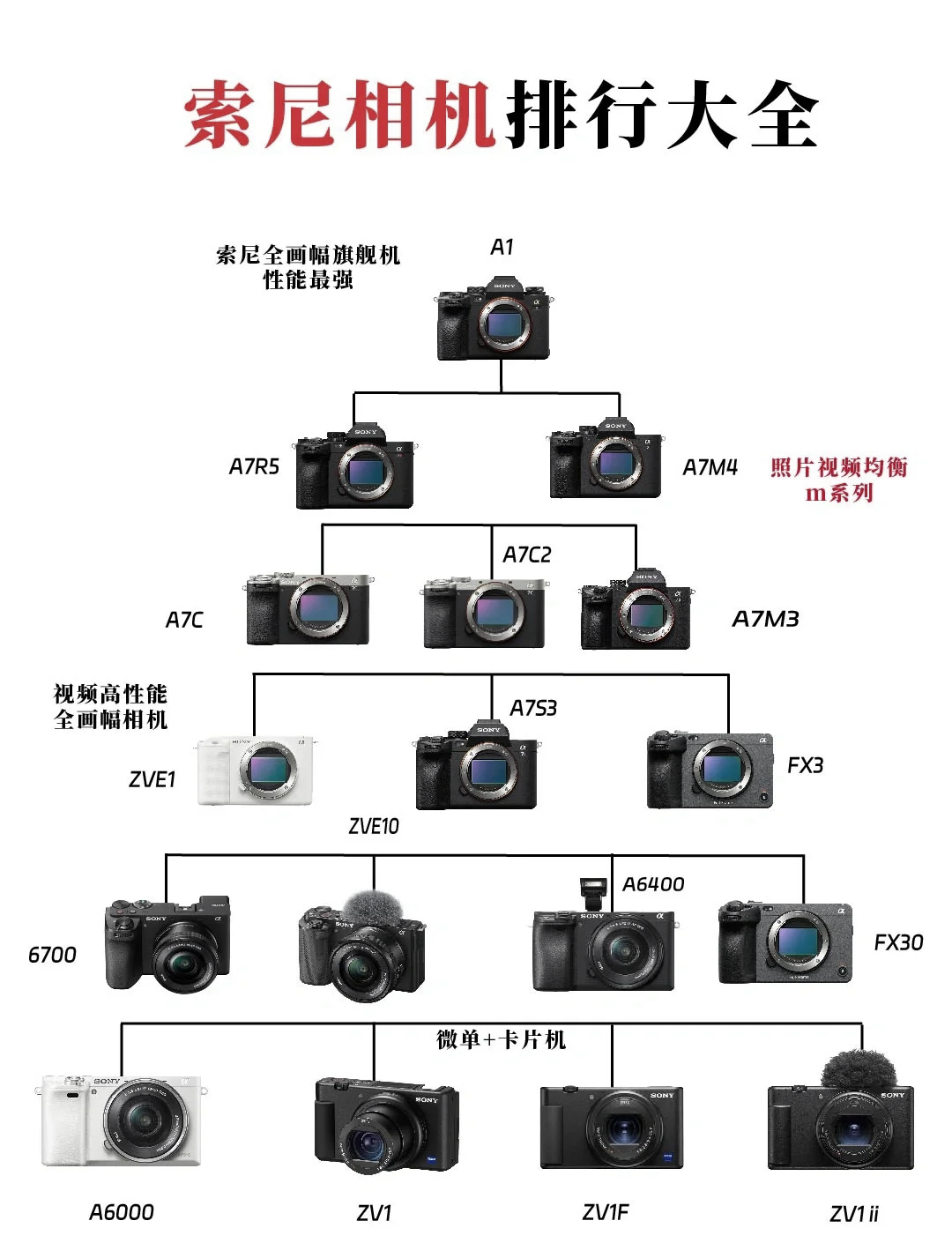 索尼黑卡2345区别 索尼黑卡3,4,5哪个好 