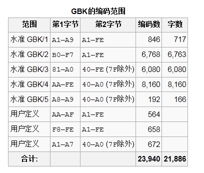 gbk编码集区别 gbk编码和utf8编码有什么区别 