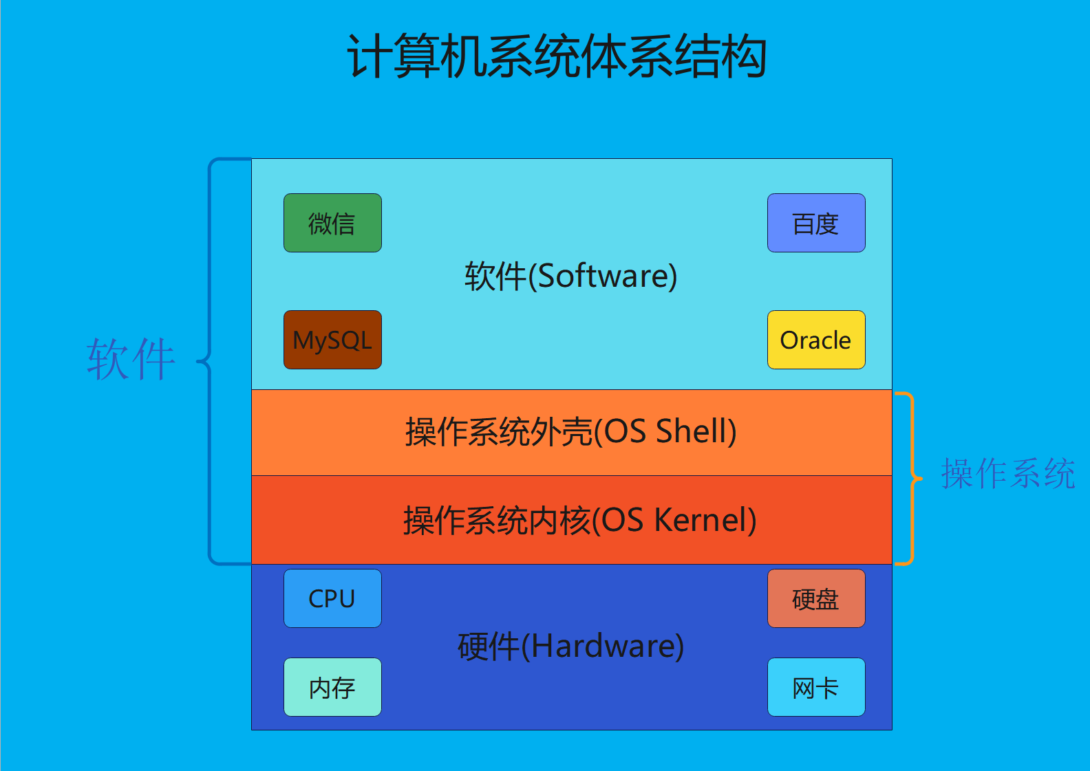 系统体系区别 系统体系区别在哪 