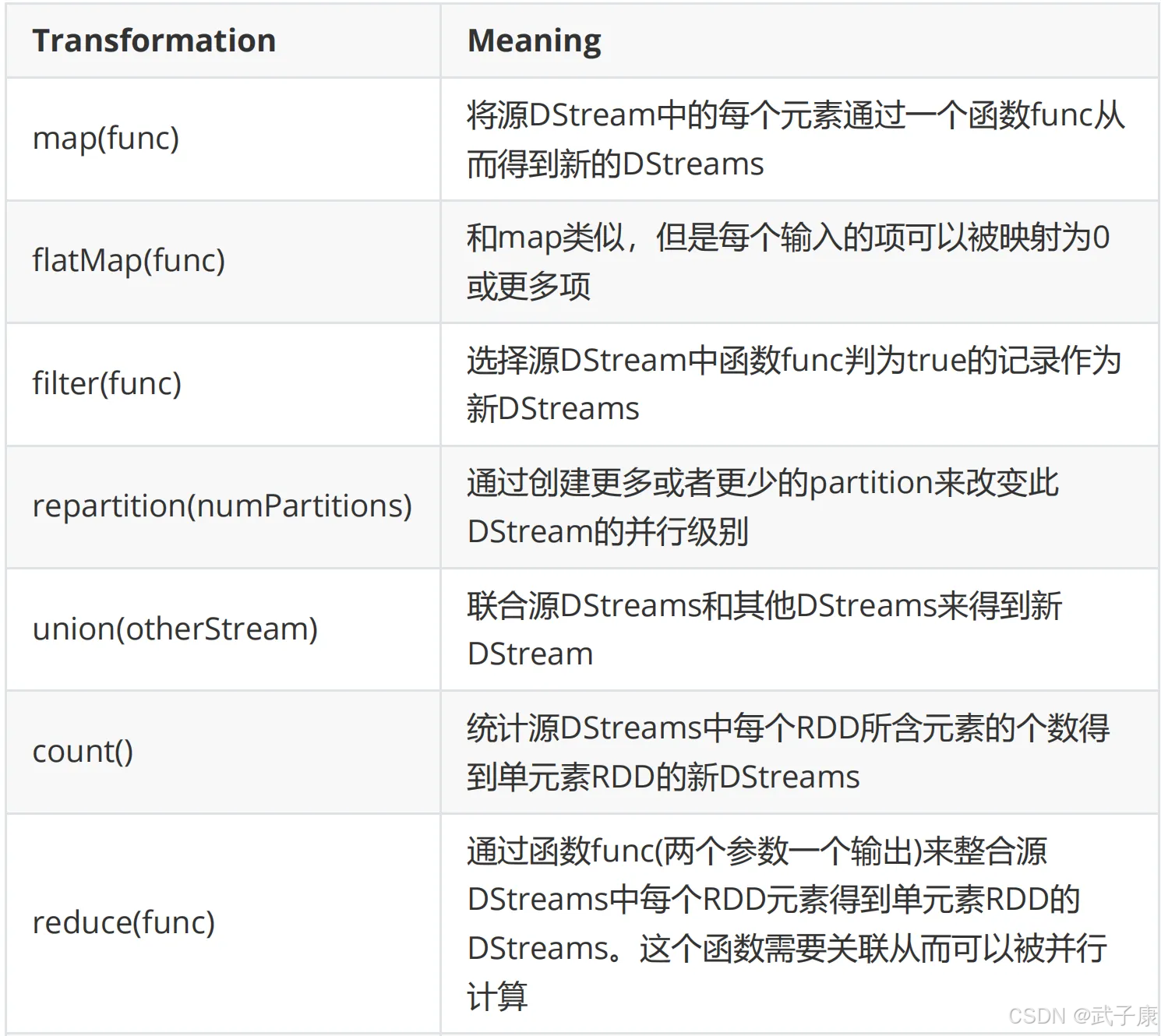 sparkstreaming和rdd区别 spark和sparkstreaming区别 