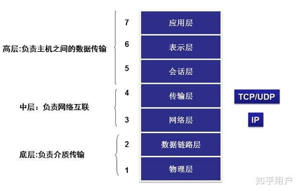http和ftp的区别 http和ftp属于哪一层 