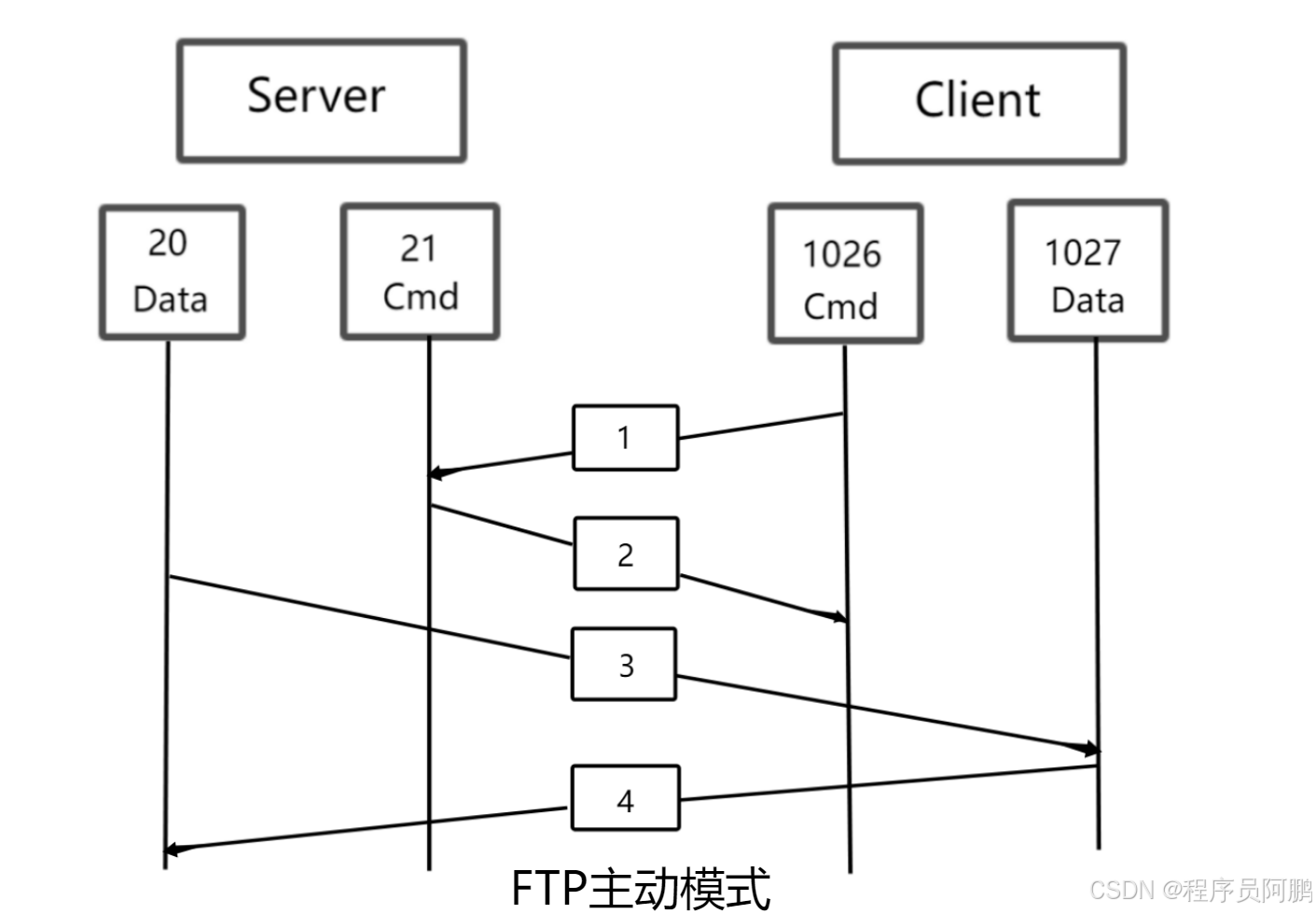 http和ftp的区别 http和ftp属于哪一层 