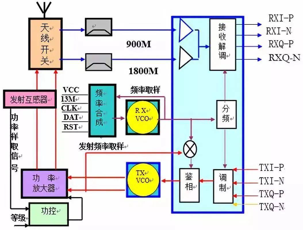 射频phase架构区别 射频phase2和phase6区别 