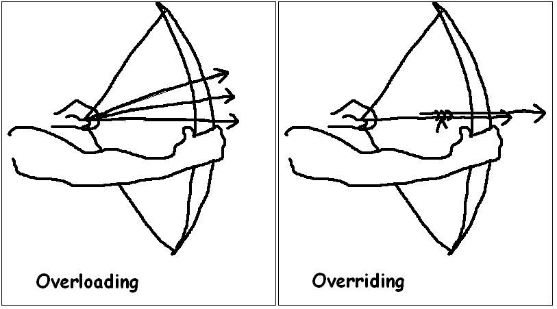 overrideoverload的区别 override与overload的区别 