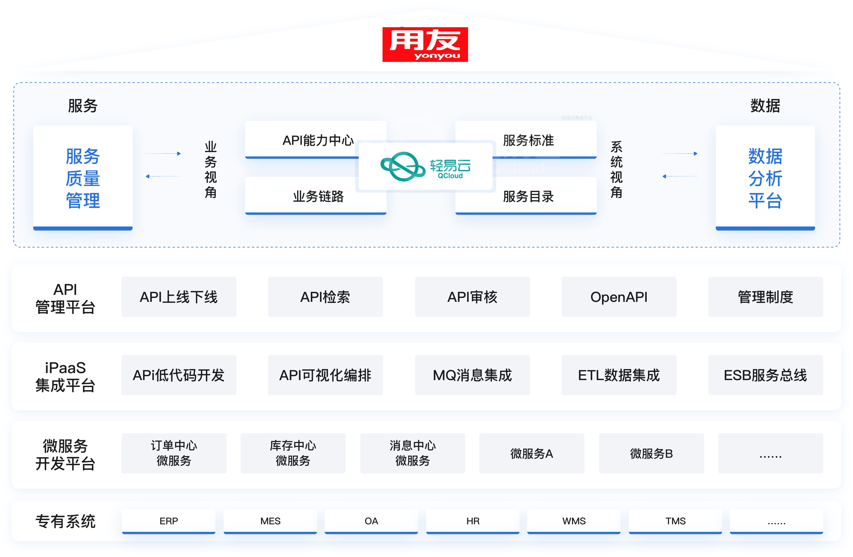 apaas与ipaas区别 ipaas apaas dpaas 