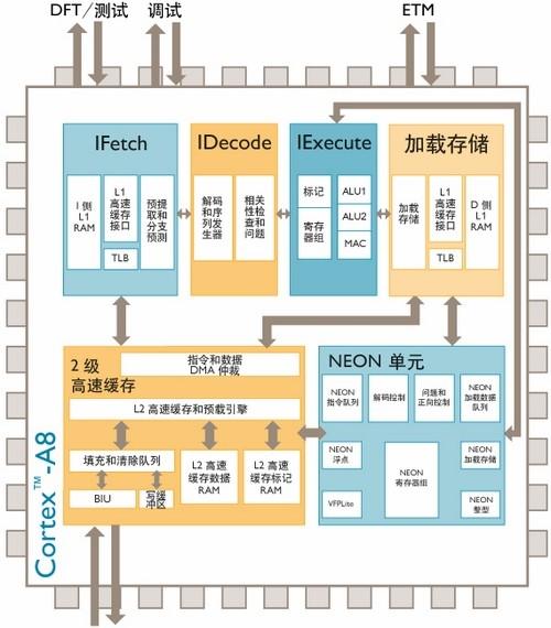 aarch和arm区别 armcc和armclang 