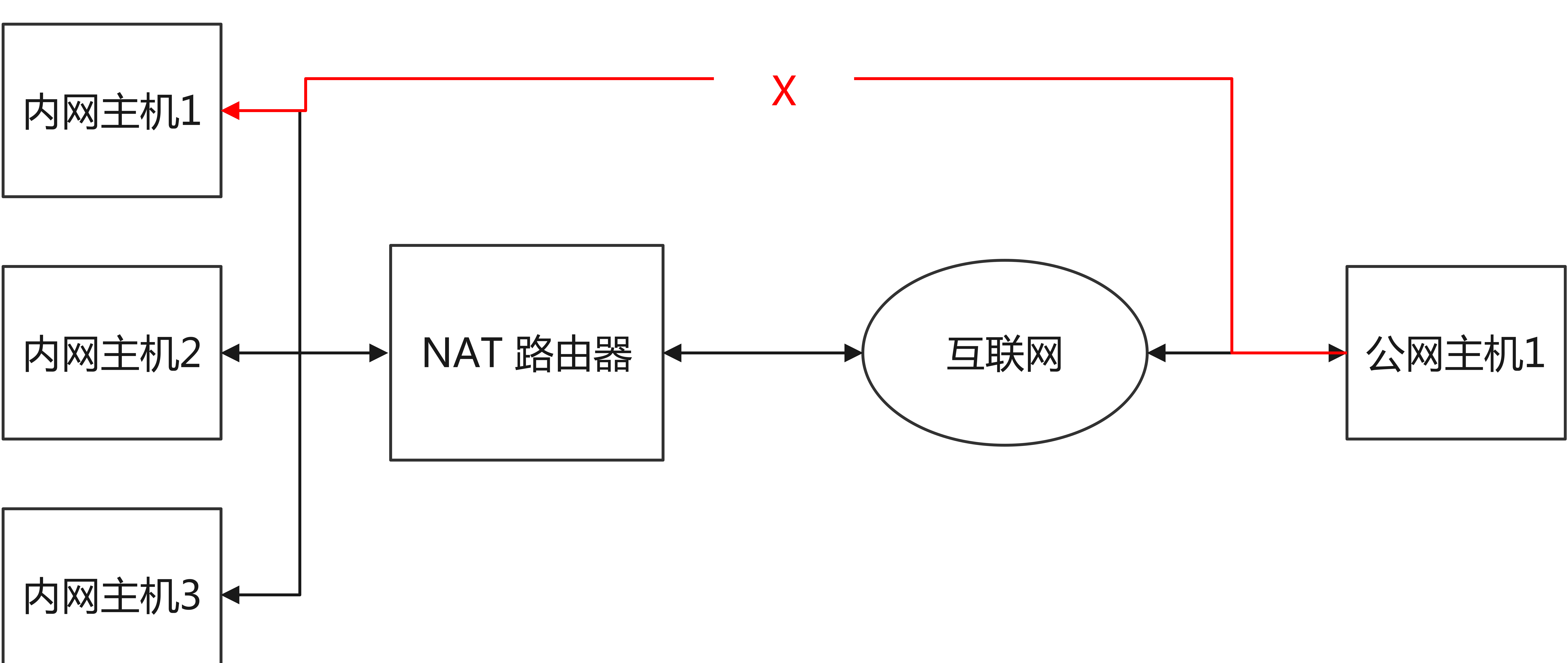 专网内网外网区别 专网和内网之间如何传输 
