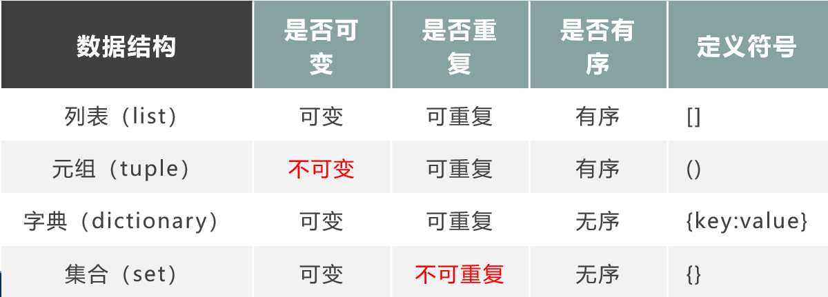 元组+列表+字典的区别 元组与字典的定义与枚举方法 