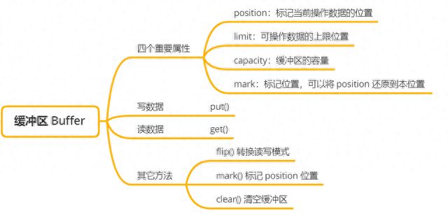 io复用和nio区别 io复用不会阻塞用户进程 