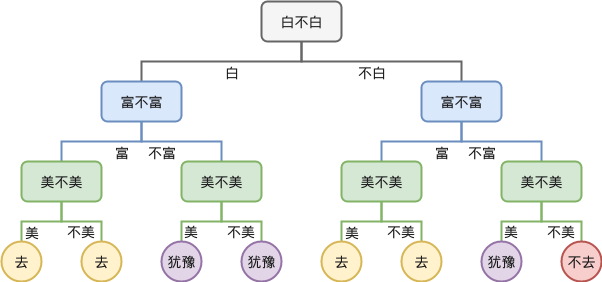 决策树模型区别 决策树模型的应用 