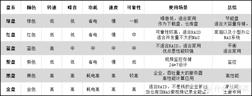 西数各类硬盘区别 西数哪种硬盘可靠性高 