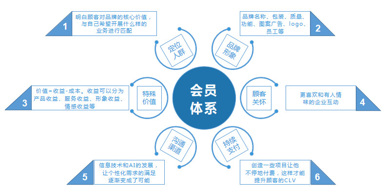 会员有用户的区别 会员与普通用户的区别 