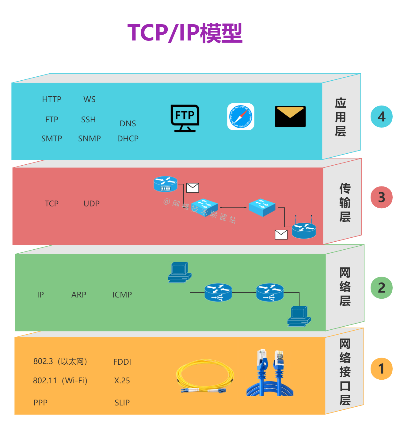 ositcpip参考模型的区别 osirm和tcpip参考模型的区别 