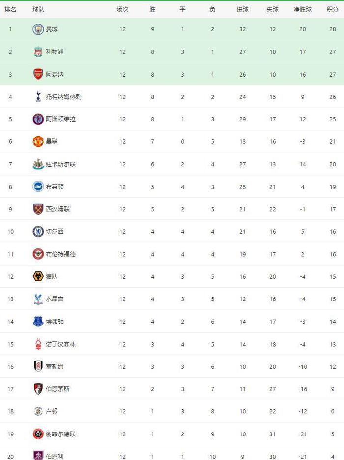 利物浦战胜对手，领跑积分榜 利物浦20212022赛季 