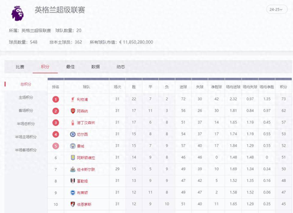 利物浦战胜对手，领跑积分榜 利物浦20212022赛季 