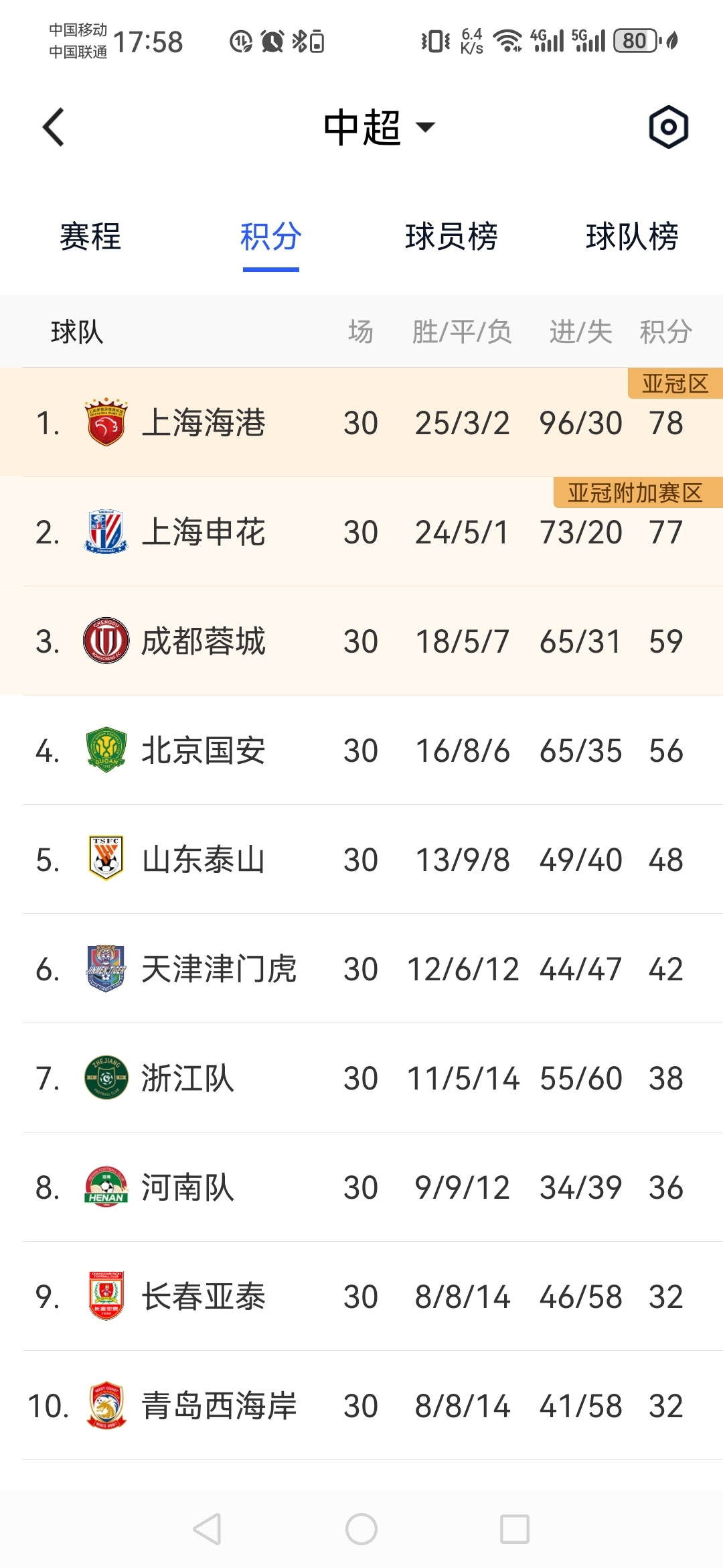 关于中超球队青浦胜桥兴上港，提前保级成功的信息