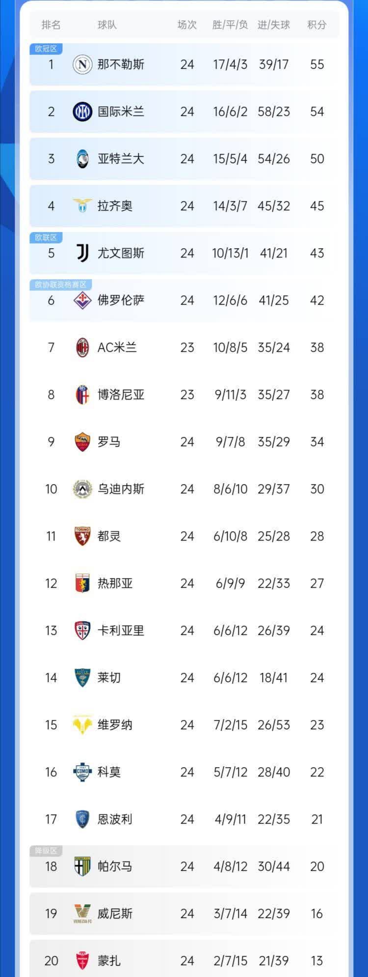 包含罗马客场力克佛罗伦萨，稳固积分榜前列的词条