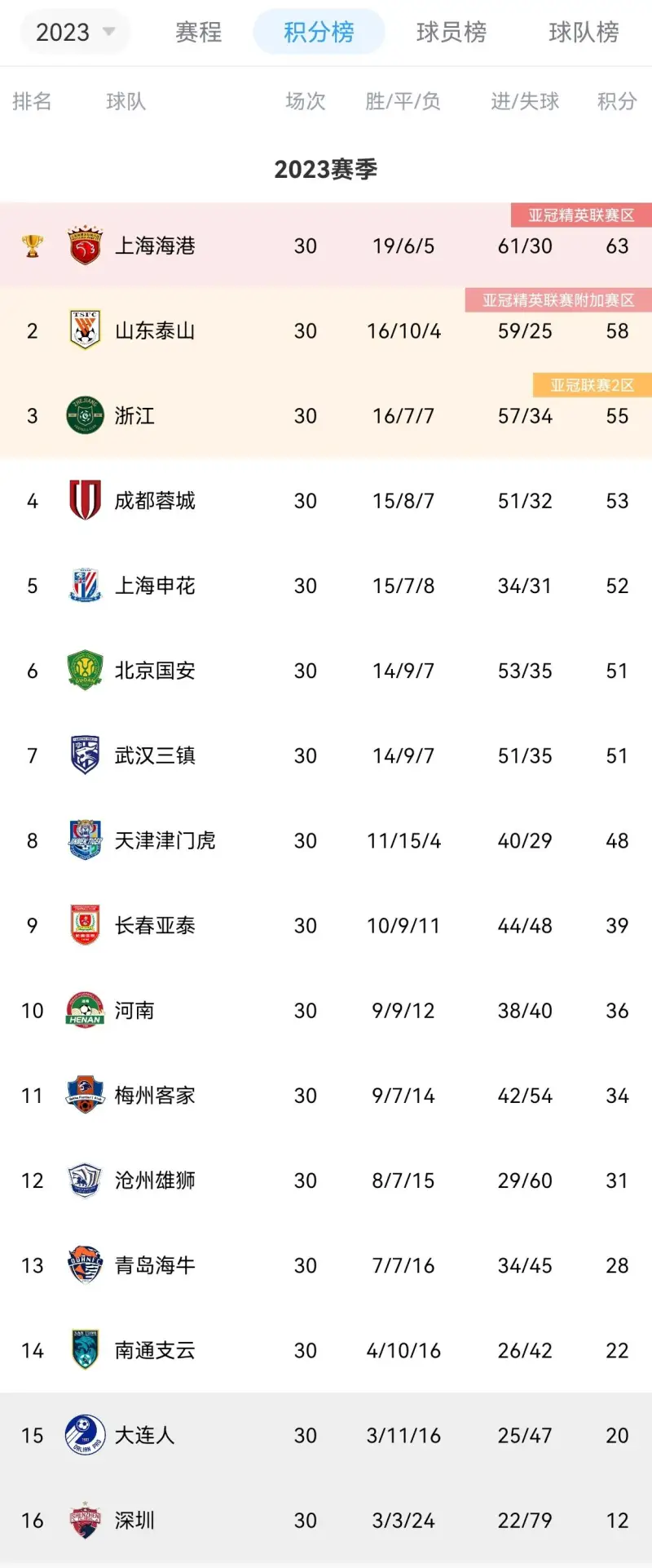 关于山东鲁能连胜，稳步提升在积分榜的排名的信息