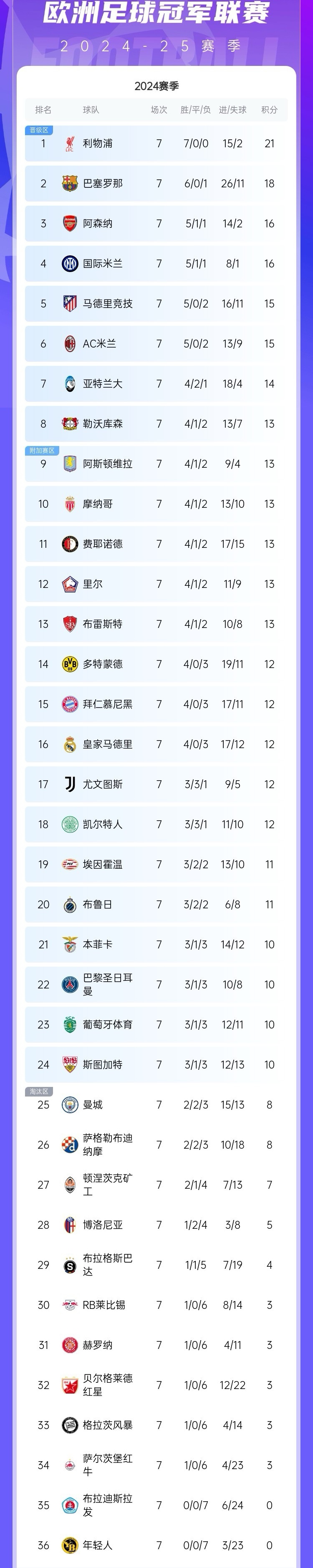 塞维利亚大比分获胜，提升积分排名的简单介绍