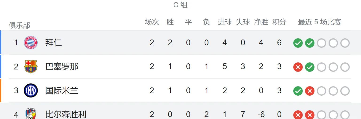 拜仁慕尼黑连进四球，轻取波尔图晋级八强 